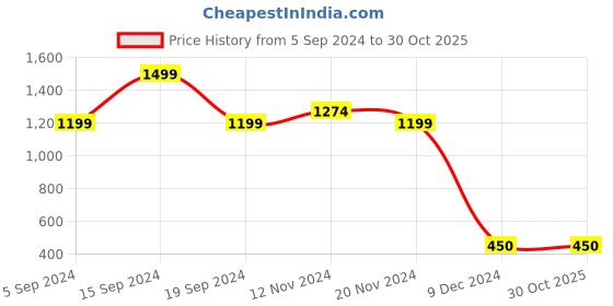 tatacliq.com Bata Women's Beige Casual Wedges bata Price History Graph from 5 Sep 2024 to 30 Oct 2025