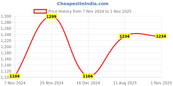tatacliq.com Bata Women's Beige Cross Strap Wedges bata Price History Graph from 7 Nov 2024 to 1 Nov 2025