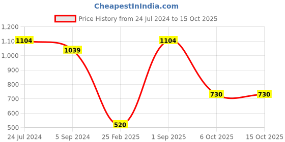 tatacliq.com Bata Women's Beige Flat Ballets bata Price History Graph from 24 Jul 2024 to 15 Oct 2025