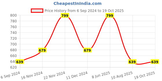 tatacliq.com Bata Women's Beige Flat Ballets bata Price History Graph from 6 Sep 2024 to 19 Oct 2025