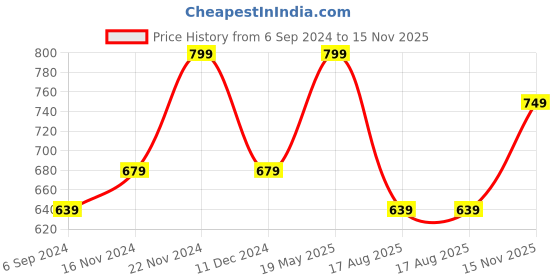 tatacliq.com Bata Women's Beige Flat Ballets bata Price History Graph from 6 Sep 2024 to 15 Nov 2025