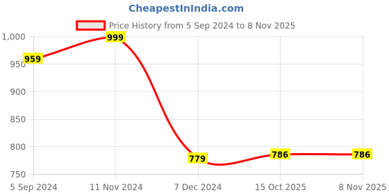tatacliq.com Bata Women's Beige Flat Ballets bata Price History Graph from 5 Sep 2024 to 6 Nov 2025