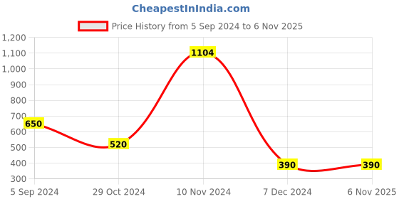 tatacliq.com Bata Women's Beige Flat Ballets bata Price History Graph from 5 Sep 2024 to 5 Nov 2025