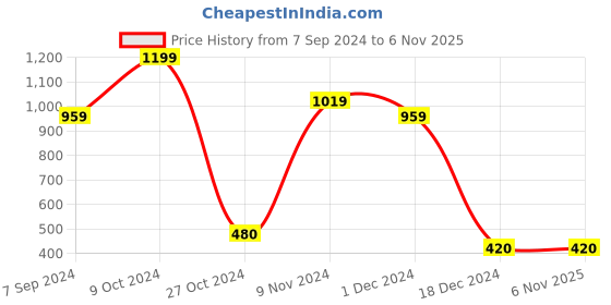 tatacliq.com Bata Women's Beige Flat Ballets bata Price History Graph from 7 Sep 2024 to 5 Nov 2025