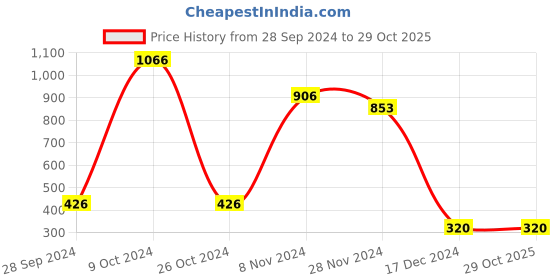 tatacliq.com Bata Women's Beige Flat Ballets bata Price History Graph from 28 Sep 2024 to 29 Oct 2025