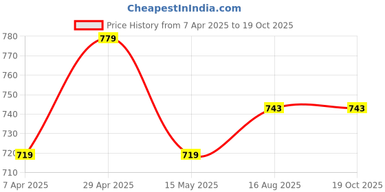 tatacliq.com Bata Women's Beige Flat Ballets bata Price History Graph from 7 Apr 2025 to 17 Oct 2025