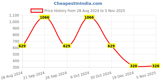 tatacliq.com Bata Women's Beige T-Strap Sandals bata Price History Graph from 28 Aug 2024 to 3 Nov 2025
