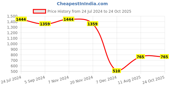 tatacliq.com Bata Women's Beige Thong Sandals bata Price History Graph from 24 Jul 2024 to 23 Oct 2025