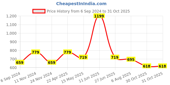 tatacliq.com Bata Women's Beige Thong Sandals bata Price History Graph from 6 Sep 2024 to 31 Oct 2025