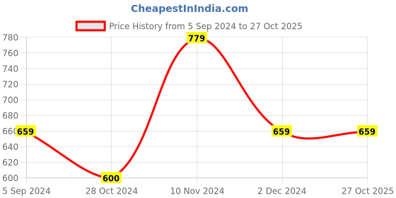 tatacliq.com Bata Women's Beige Thong Sandals bata Price History Graph from 5 Sep 2024 to 27 Oct 2025