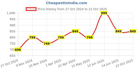 tatacliq.com Bata Women's Beige Thong Sandals bata Price History Graph from 27 Oct 2024 to 22 Oct 2025