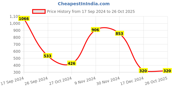 tatacliq.com Bata Women's Beige Thong Sandals bata Price History Graph from 17 Sep 2024 to 25 Oct 2025