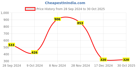 tatacliq.com Bata Women's Beige Thong Sandals bata Price History Graph from 28 Sep 2024 to 29 Oct 2025