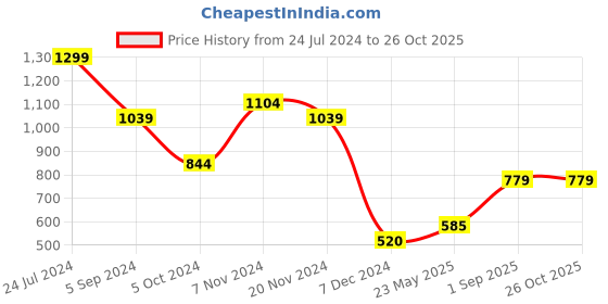 tatacliq.com Bata Women's Beige Thong Wedges bata Price History Graph from 24 Jul 2024 to 26 Oct 2025
