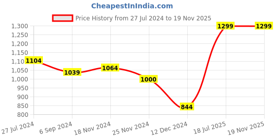 tatacliq.com Bata Women's Beige Thong Wedges bata Price History Graph from 27 Jul 2024 to 18 Nov 2025