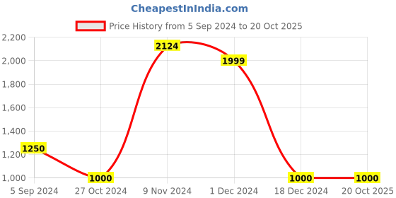 tatacliq.com Bata Women's Beige Thong Wedges bata Price History Graph from 5 Sep 2024 to 20 Oct 2025