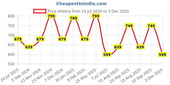 tatacliq.com Bata Women's Beige Toe Ring Sandals bata Price History Graph from 24 Jul 2024 to 3 Dec 2025