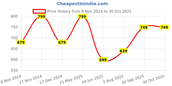 tatacliq.com Bata Women's Beige Toe Ring Sandals bata Price History Graph from 8 Nov 2024 to 29 Oct 2025