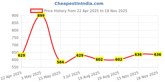 tatacliq.com Bata Women's Beige Toe Ring Sandals bata Price History Graph from 22 Apr 2025 to 18 Nov 2025