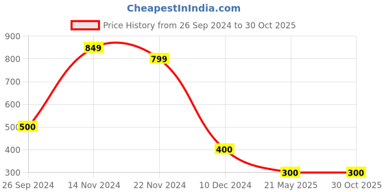 tatacliq.com Bata Women's Beige Toe Ring Wedges bata Price History Graph from 26 Sep 2024 to 30 Oct 2025