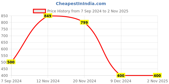 tatacliq.com Bata Women's Beige Toe Ring Wedges bata Price History Graph from 7 Sep 2024 to 31 Oct 2025