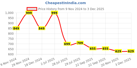 tatacliq.com Bata Women's Beige Walking Shoes bata Price History Graph from 9 Nov 2024 to 3 Dec 2025