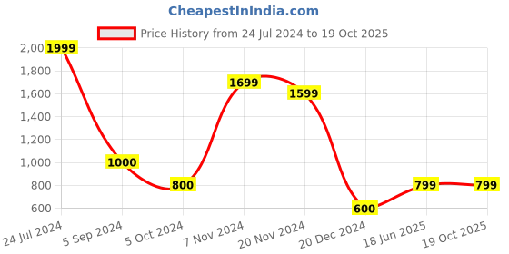 tatacliq.com Bata Women's Beige Wedge Pumps bata Price History Graph from 24 Jul 2024 to 18 Oct 2025