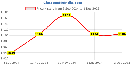 tatacliq.com Bata Women's BINACA Beige Ankle Strap Sandals bata Price History Graph from 5 Sep 2024 to 2 Dec 2025