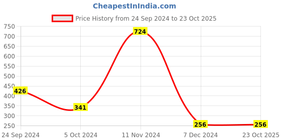 tatacliq.com Bata Women's Black & Brown Thong Wedges bata Price History Graph from 24 Sep 2024 to 22 Oct 2025