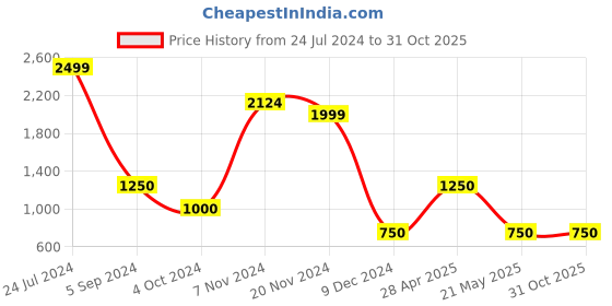 tatacliq.com Bata Women's Black Ankle Strap Sandals bata Price History Graph from 24 Jul 2024 to 31 Oct 2025