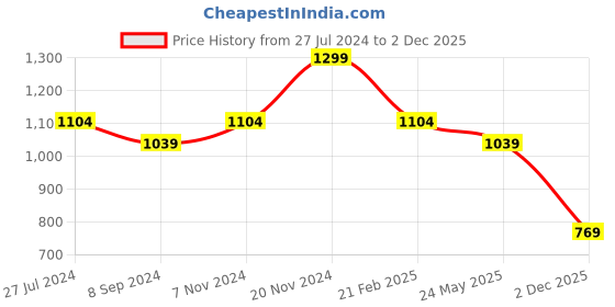 tatacliq.com Bata Women's Black Ankle Strap Sandals bata Price History Graph from 27 Jul 2024 to 2 Dec 2025