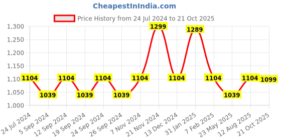 tatacliq.com Bata Women's Black Ankle Strap Sandals bata Price History Graph from 24 Jul 2024 to 21 Oct 2025