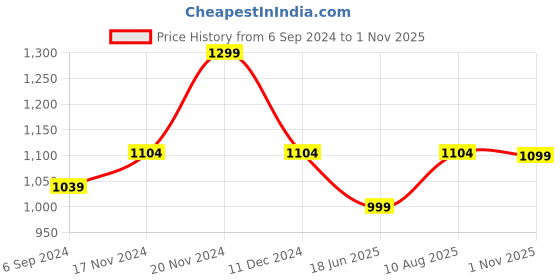 tatacliq.com Bata Women's Black Ankle Strap Sandals bata Price History Graph from 6 Sep 2024 to 1 Nov 2025