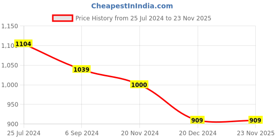 tatacliq.com Bata Women's Black Ankle Strap Wedges bata Price History Graph from 25 Jul 2024 to 23 Nov 2025