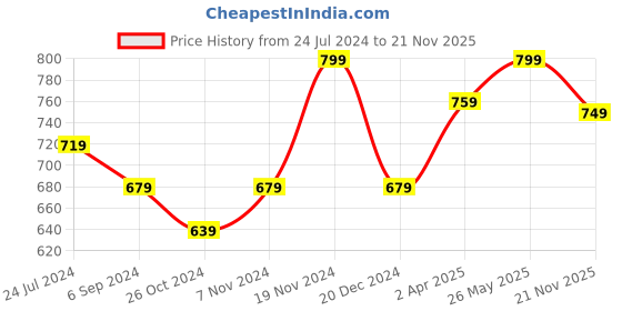 tatacliq.com Bata Women's Black Ankle Strap Wedges bata Price History Graph from 24 Jul 2024 to 21 Nov 2025
