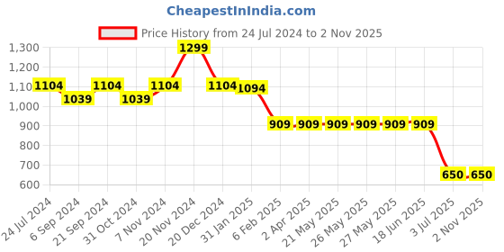 tatacliq.com Bata Women's Black Ankle Strap Wedges bata Price History Graph from 24 Jul 2024 to 1 Nov 2025