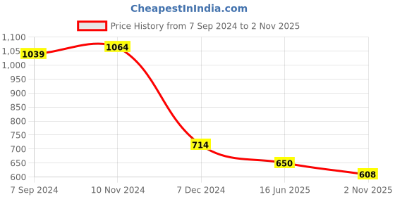 tatacliq.com Bata Women's Black Ankle Strap Wedges bata Price History Graph from 7 Sep 2024 to 2 Nov 2025
