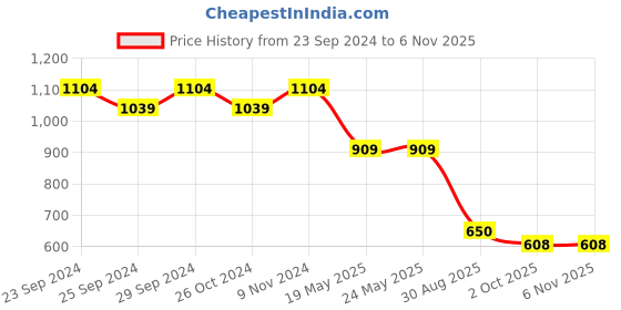 tatacliq.com Bata Women's Black Ankle Strap Wedges bata Price History Graph from 23 Sep 2024 to 6 Nov 2025