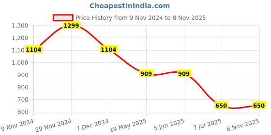 tatacliq.com Bata Women's Black Ankle Strap Wedges bata Price History Graph from 9 Nov 2024 to 7 Nov 2025