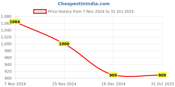 tatacliq.com Bata Women's Black Ankle Strap Wedges bata Price History Graph from 7 Nov 2024 to 31 Oct 2025
