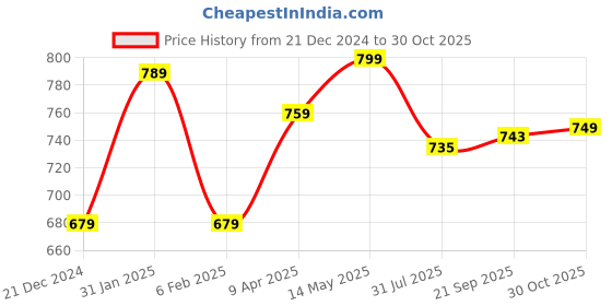 tatacliq.com Bata Women's Black Ankle Strap Wedges bata Price History Graph from 21 Dec 2024 to 30 Oct 2025