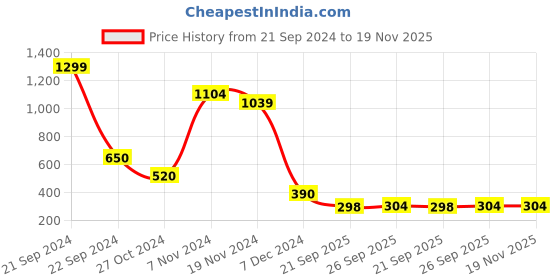 tatacliq.com Bata Women's Black Back Strap Sandals bata Price History Graph from 21 Sep 2024 to 18 Nov 2025