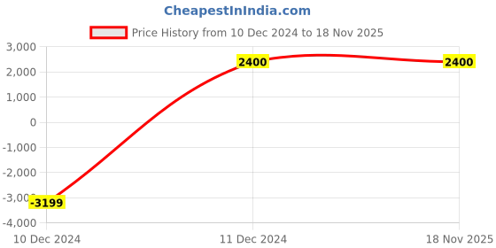 tatacliq.com Bata Women's Black Back Strap Stilettos bata Price History Graph from 10 Dec 2024 to 18 Nov 2025