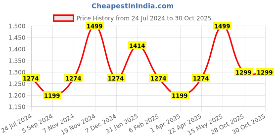 tatacliq.com Bata Women's Black Casual Loafers bata Price History Graph from 24 Jul 2024 to 30 Oct 2025