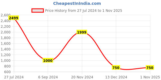tatacliq.com Bata Women's Black Casual Loafers bata Price History Graph from 27 Jul 2024 to 31 Oct 2025
