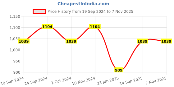 tatacliq.com Bata Women's Black Casual Loafers bata Price History Graph from 19 Sep 2024 to 3 Nov 2025
