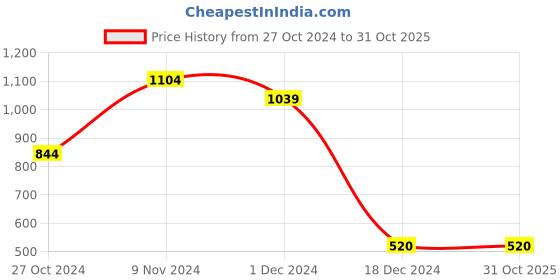 tatacliq.com Bata Women's Black Casual Loafers bata Price History Graph from 27 Oct 2024 to 31 Oct 2025