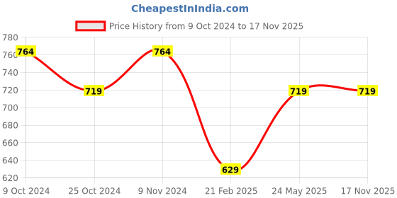 tatacliq.com Bata Women's Black Casual Loafers bata Price History Graph from 9 Oct 2024 to 17 Nov 2025