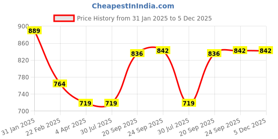 tatacliq.com Bata Women's Black Casual Loafers bata Price History Graph from 31 Jan 2025 to 5 Dec 2025
