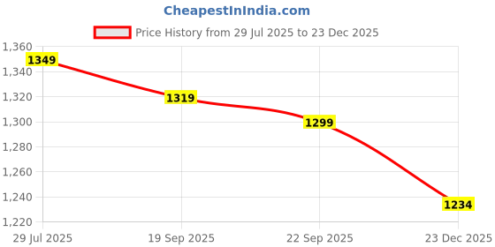 tatacliq.com Bata Women's Black Casual Loafers bata Price History Graph from 29 Jul 2025 to 23 Dec 2025